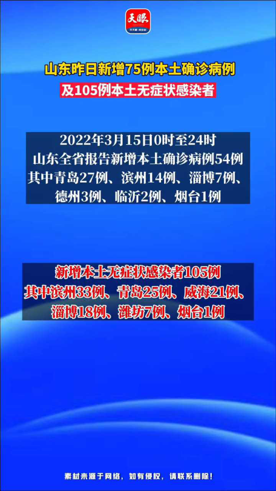 山东新增75例本土确诊病例.山东新增本土确诊71例？