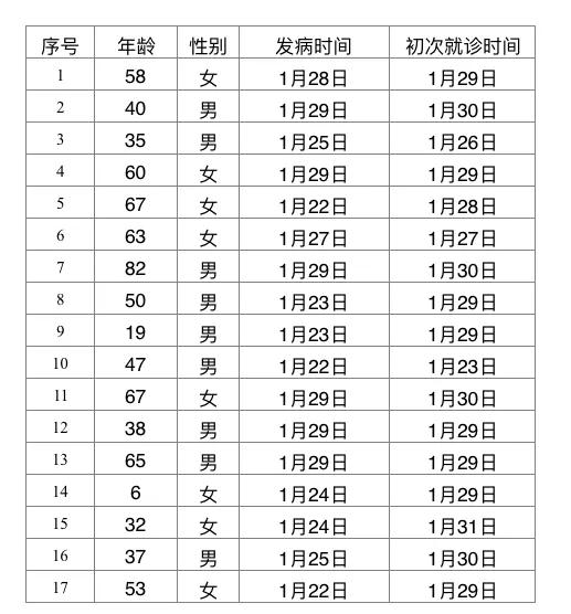 31省份新增本土确诊53例.31省份新增31例确诊病例 本土5例？