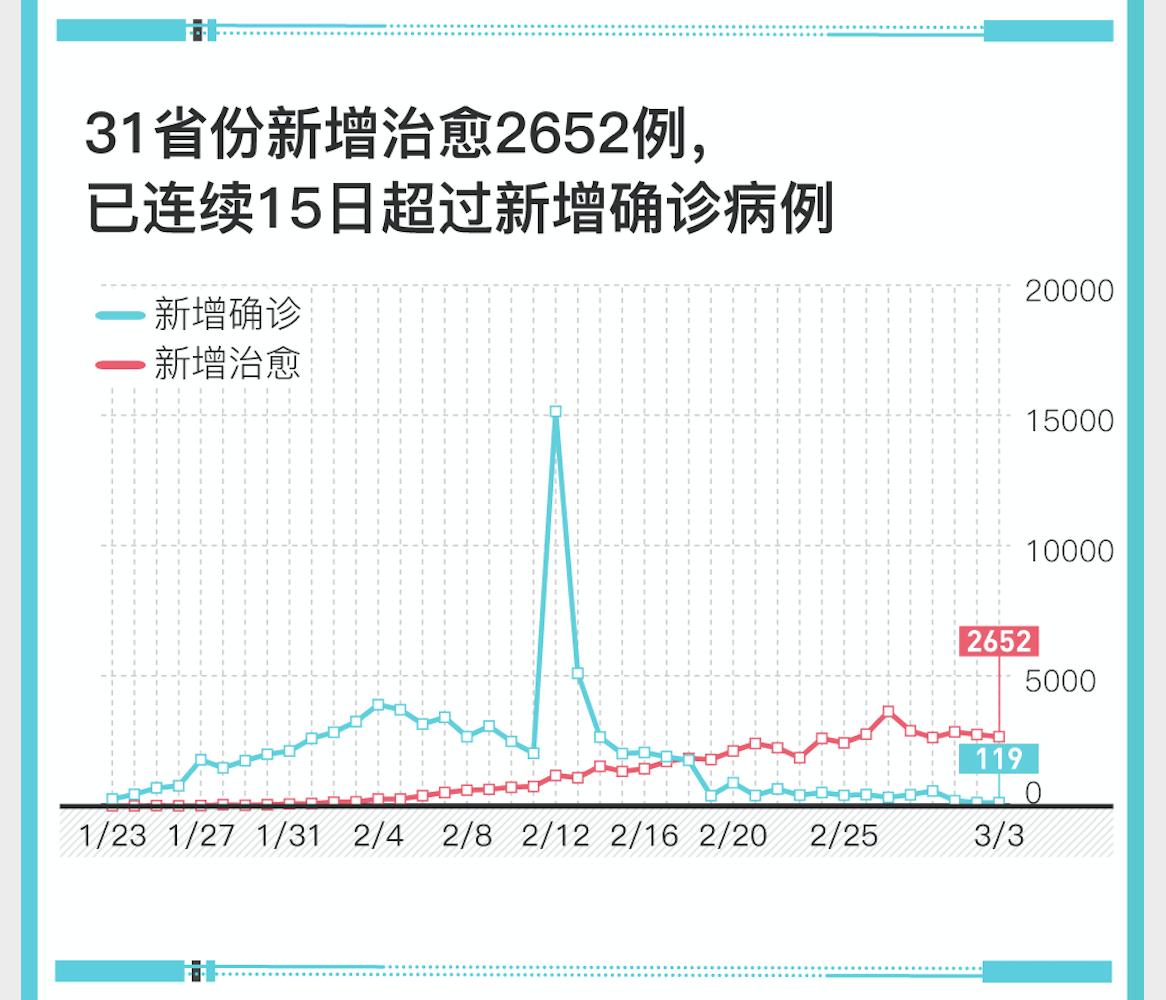31省份新增本土确诊53例.31省份新增31例确诊病例 本土5例？