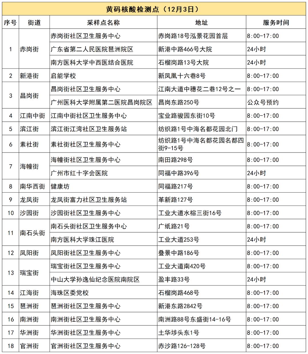 广州海珠发现1例核酸阳性.广州海珠疑似病例？