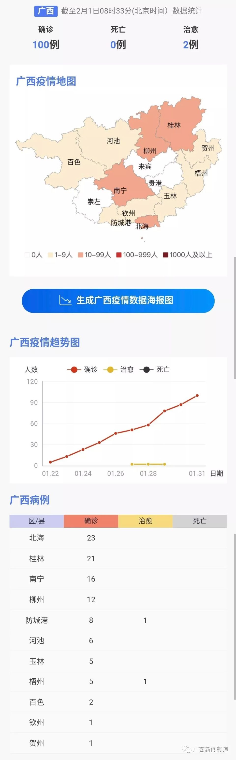广西新增本土确诊37例(广西新增确诊病例13例)