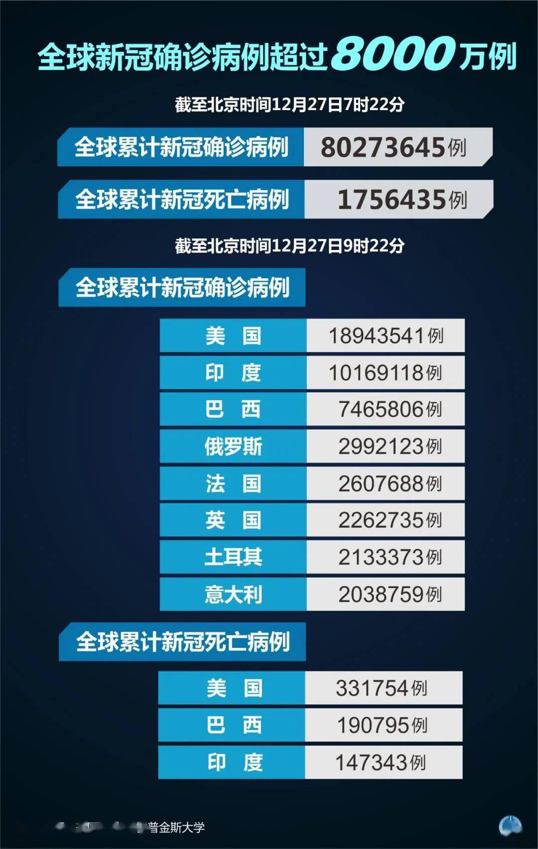 全球新增确诊超23万.全球新增确诊超23万病例？