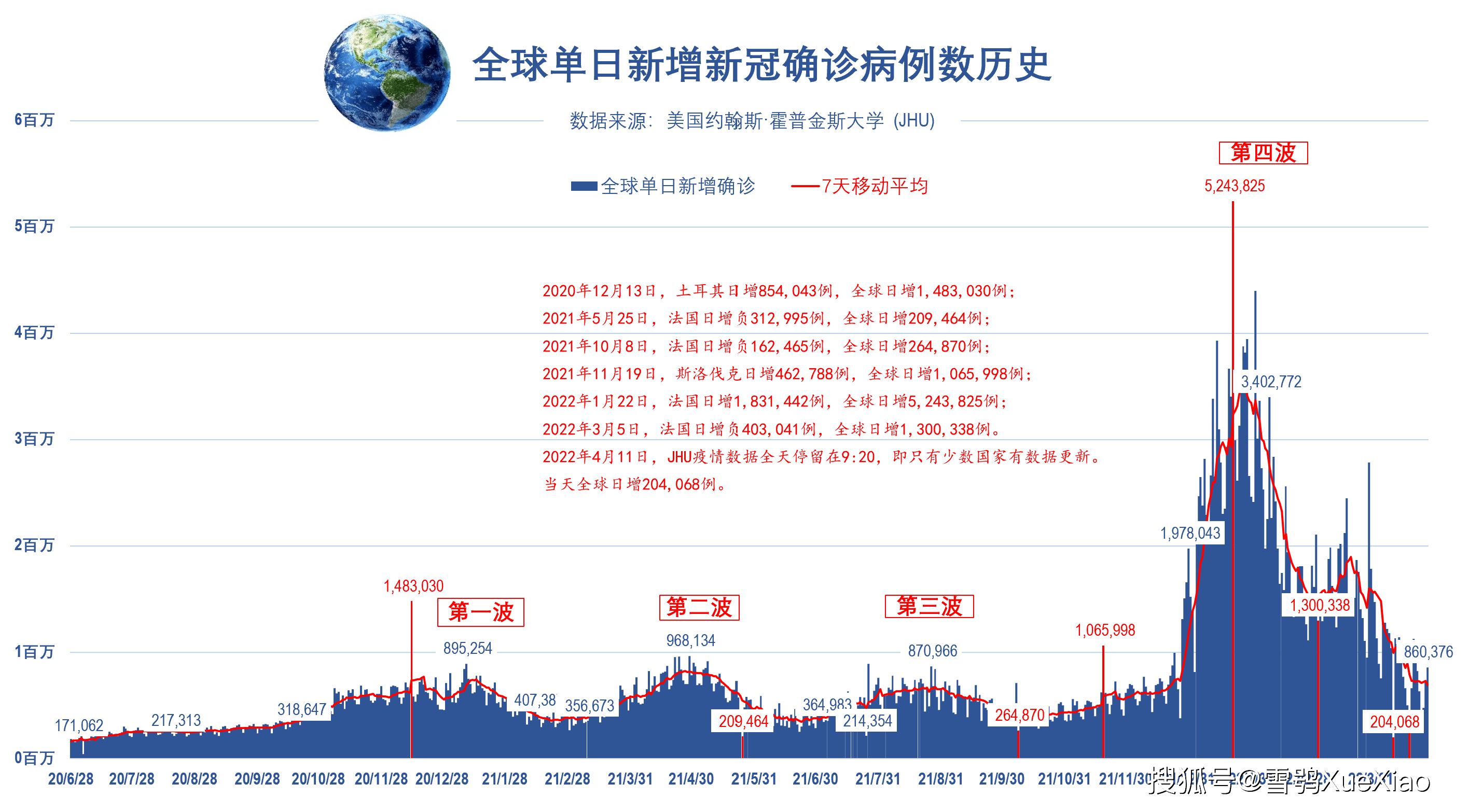全球新增确诊超23万.全球新增确诊超23万病例？
