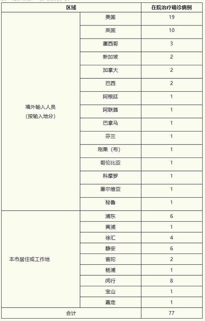 上海新增本土无症状50例/上海新增无症状患者