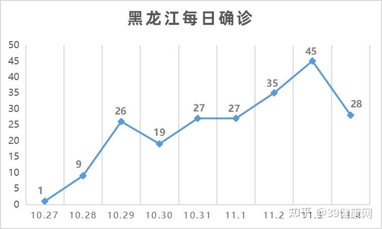 黑龙江新增53例确诊(黑龙江新增53例确诊24例无症状)