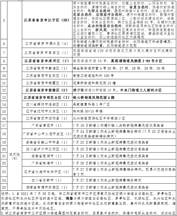 南京市一地调整为高风险地区(南京高风险地区还是低风险地区)