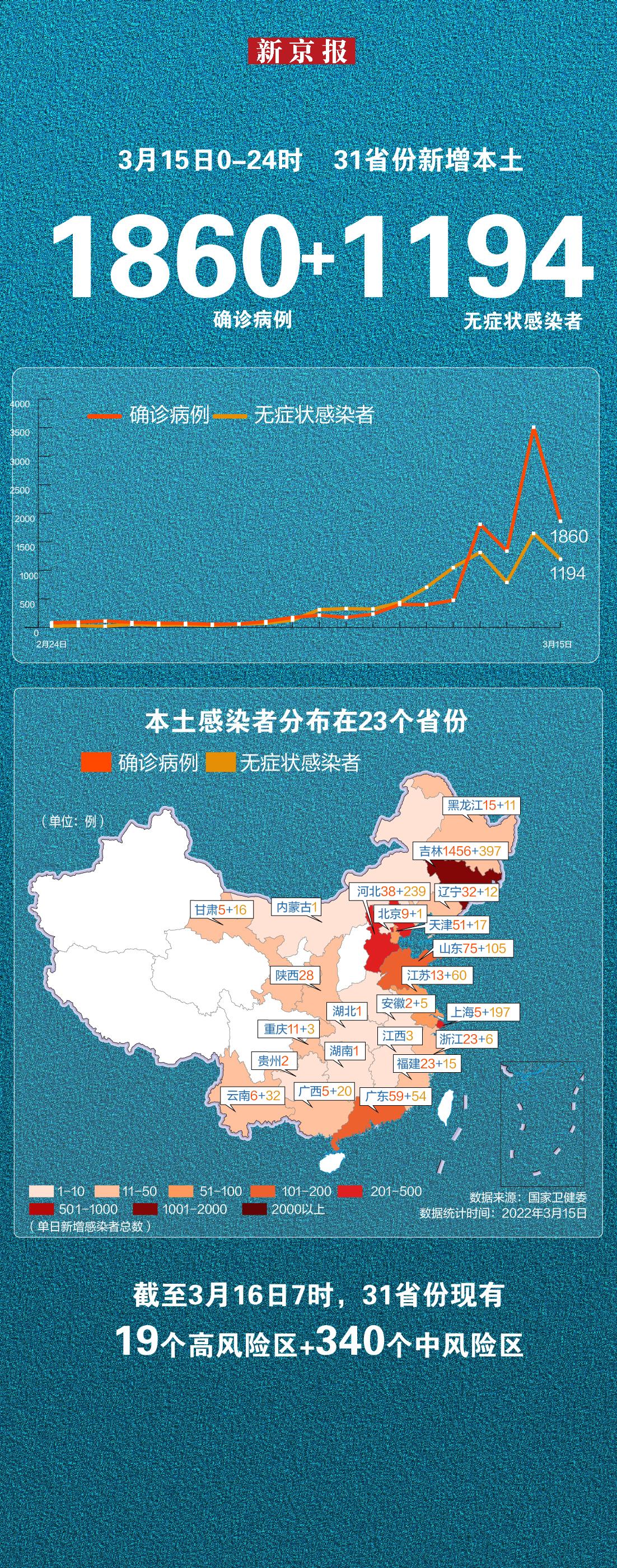【昨日全国增1860确诊,全国昨日新增本土确诊病例?】
