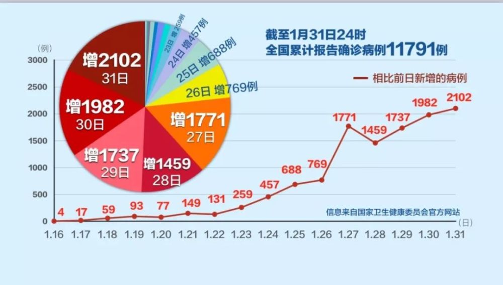 全国新增确诊病例397例(全国新增确诊1459例累计5974例)