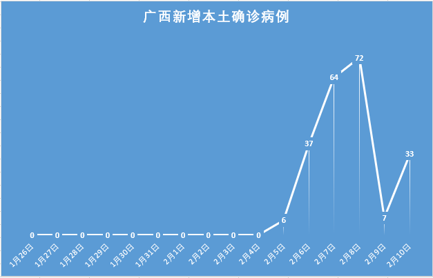 31省份新增本土确诊56例广西33例/广西新增确诊人数2例