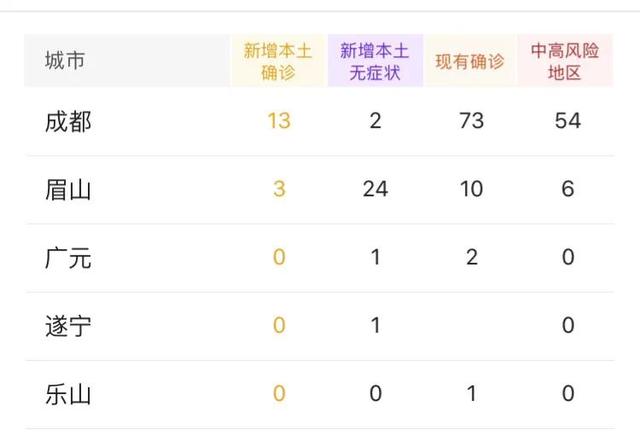 四川新增省内感染者30例(四川省新增本土)