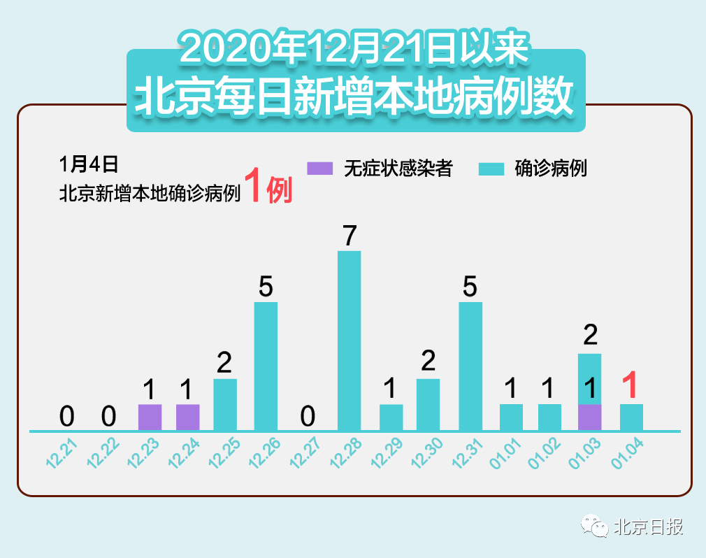 北京疫情有没有新增/北京疫情最新情况有没有新增