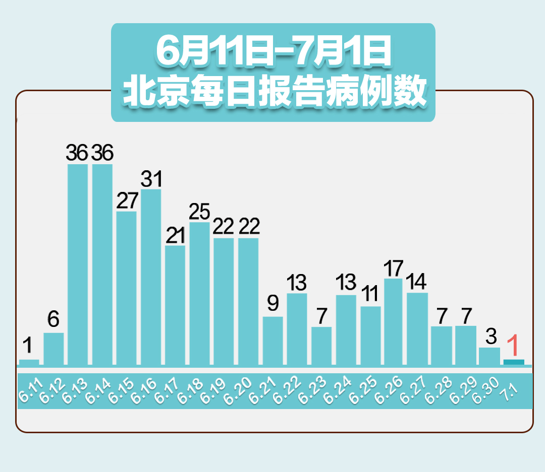 北京疫情有没有新增/北京疫情最新情况有没有新增