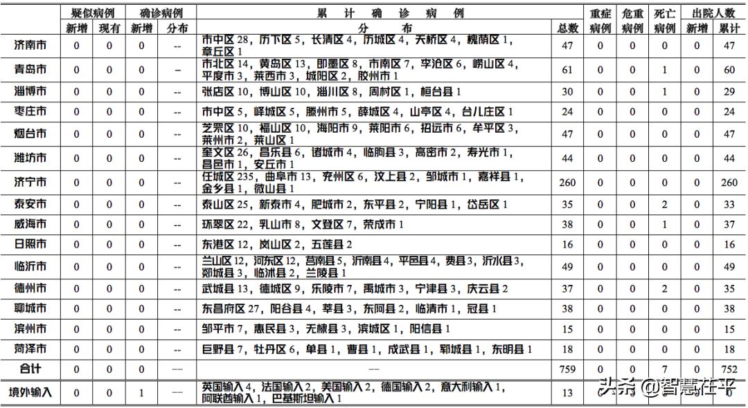【青岛新增41例本土确诊70例无症状,青岛新增病例58例】