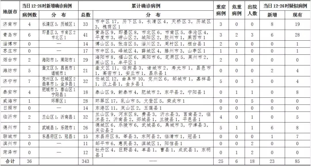 【青岛新增41例本土确诊70例无症状,青岛新增病例58例】