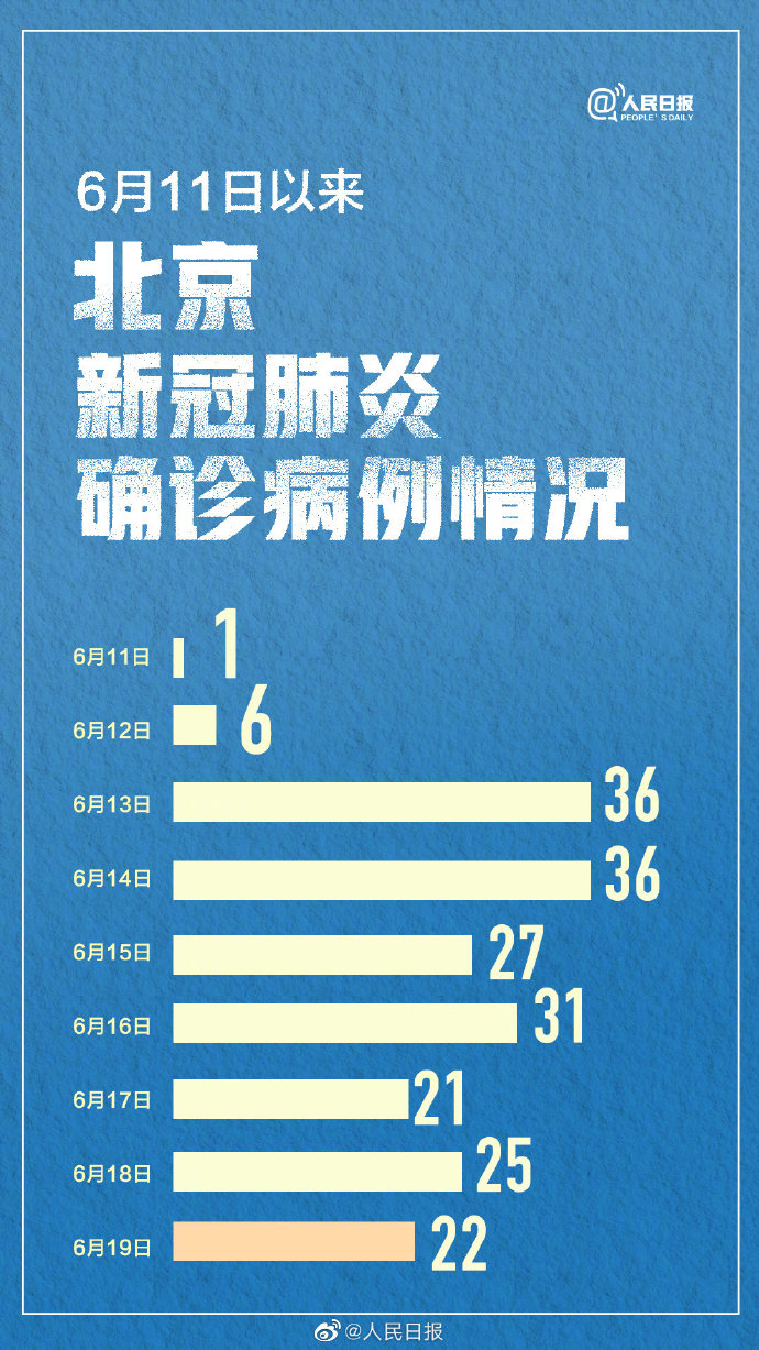北京20日新增22例.20日北京新冠肺炎新增？