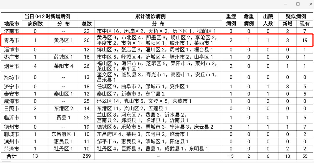 青岛黄岛区共发现5例确诊.黄岛区最新疫情通报？