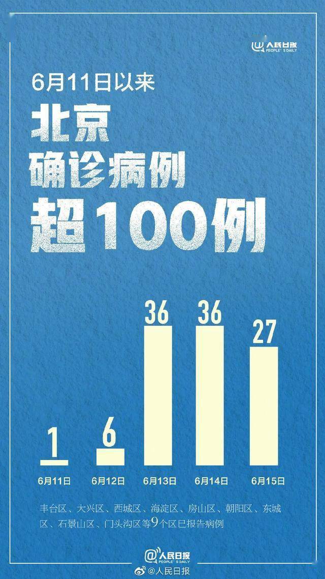 【北京昨日新增确诊61例,北京昨日新增疑似病例】