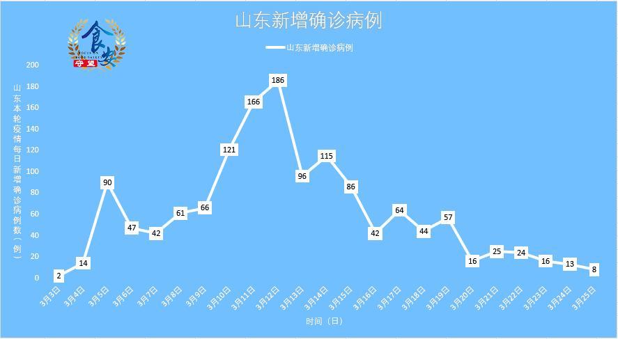 【疫情最新数据消息山东,疫情最新数据消息山东省】