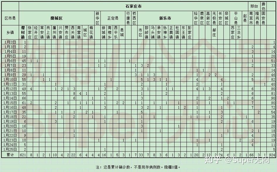 31省区市新增确诊10例含本土1例.31省区市新增确诊52例含本土36例？