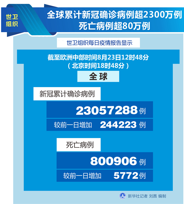 【全球确诊病例超547万例,全球确诊超1255万例】