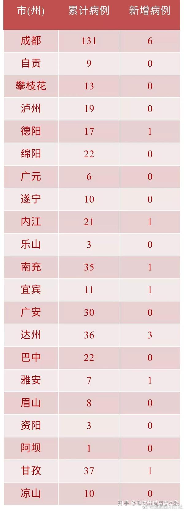 成都新增本土确诊病例7例.成都新增本土感染者？