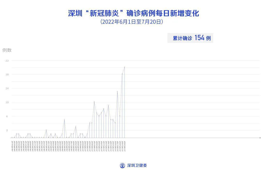 深圳新增9例确诊2例无症状.深圳新增19例确诊？