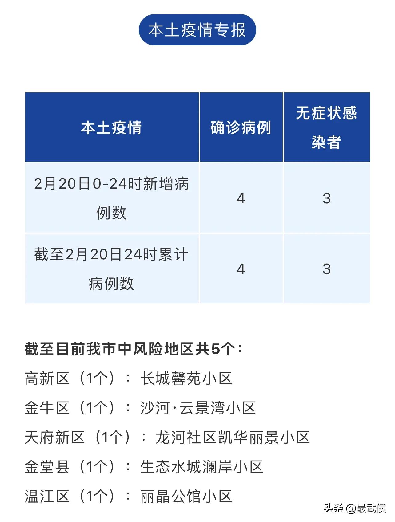 【成都疫情最新进展,成都疫情最新情况分布】