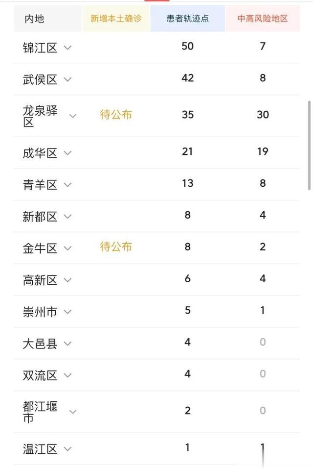 【成都疫情最新进展,成都疫情最新情况分布】