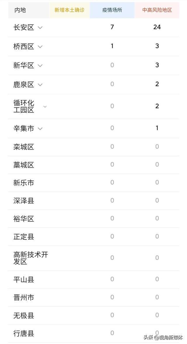 河北石家庄疫情最新数据消息(河北石家庄疫情的最新消息)