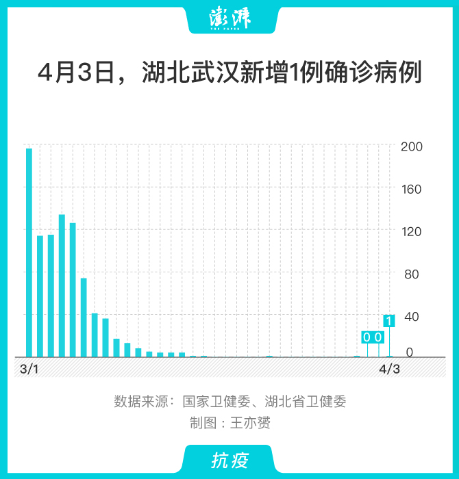 武汉确诊病例多为常阳患者.武汉出现确诊病例？