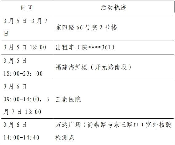 西安确诊病例怎么一下子增多了/西安新增1例本土确诊病例怎么感染的