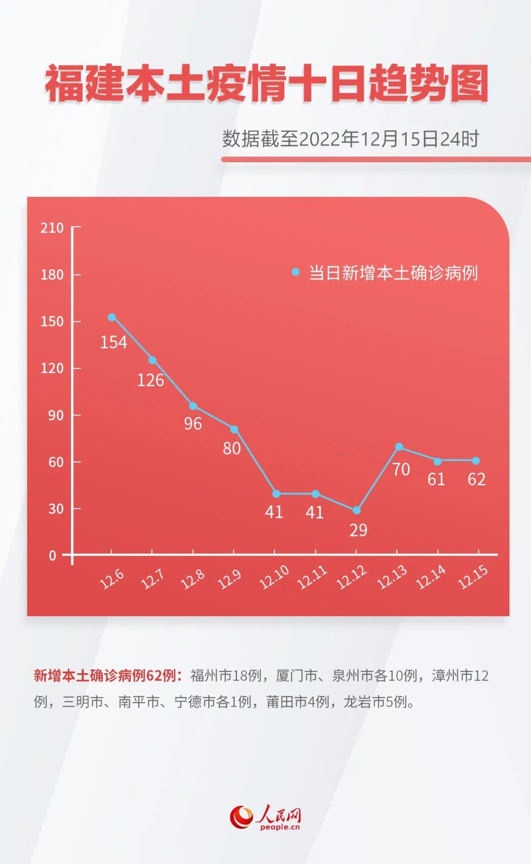 福建新增本土确诊11例/福建新增确诊病例15例