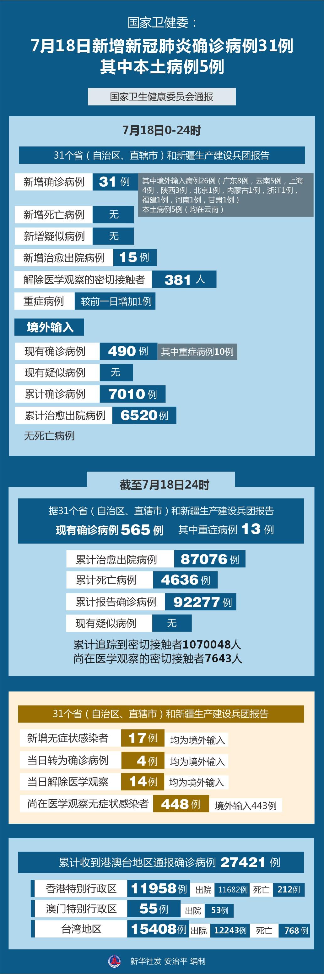31省份新增11例本土1例.31省份新增本土确诊31例？