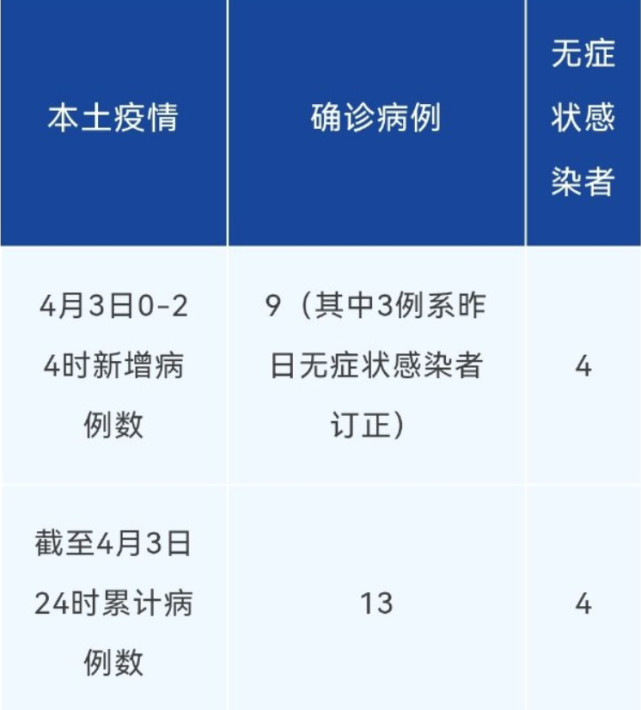 31省新增2本土确诊/31省新增本土确诊病例5例