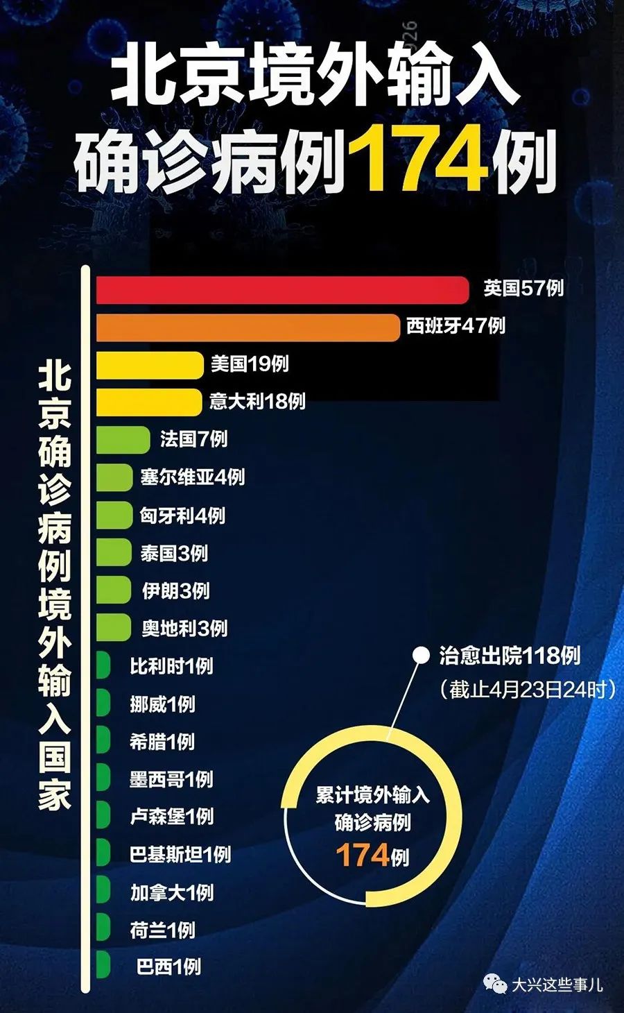 10地新增54例境外输入病例/新增30例境外输入病例