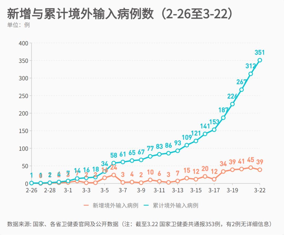 10地新增54例境外输入病例/新增30例境外输入病例
