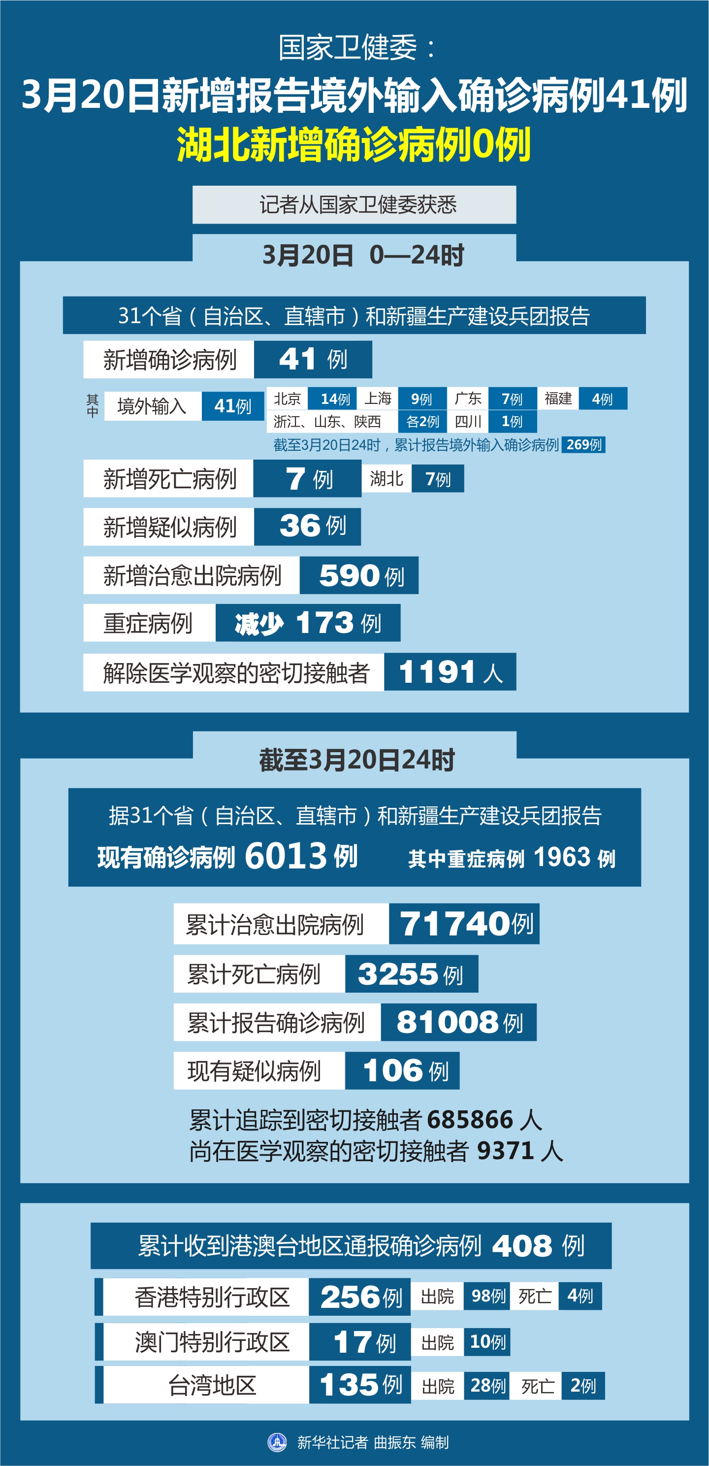 10地新增54例境外输入病例/新增30例境外输入病例