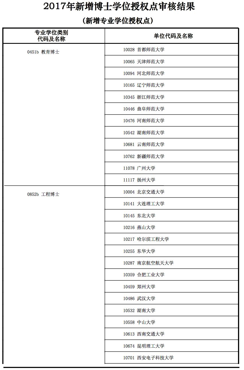 吉林新增(吉林新增博士点大学名单公示)