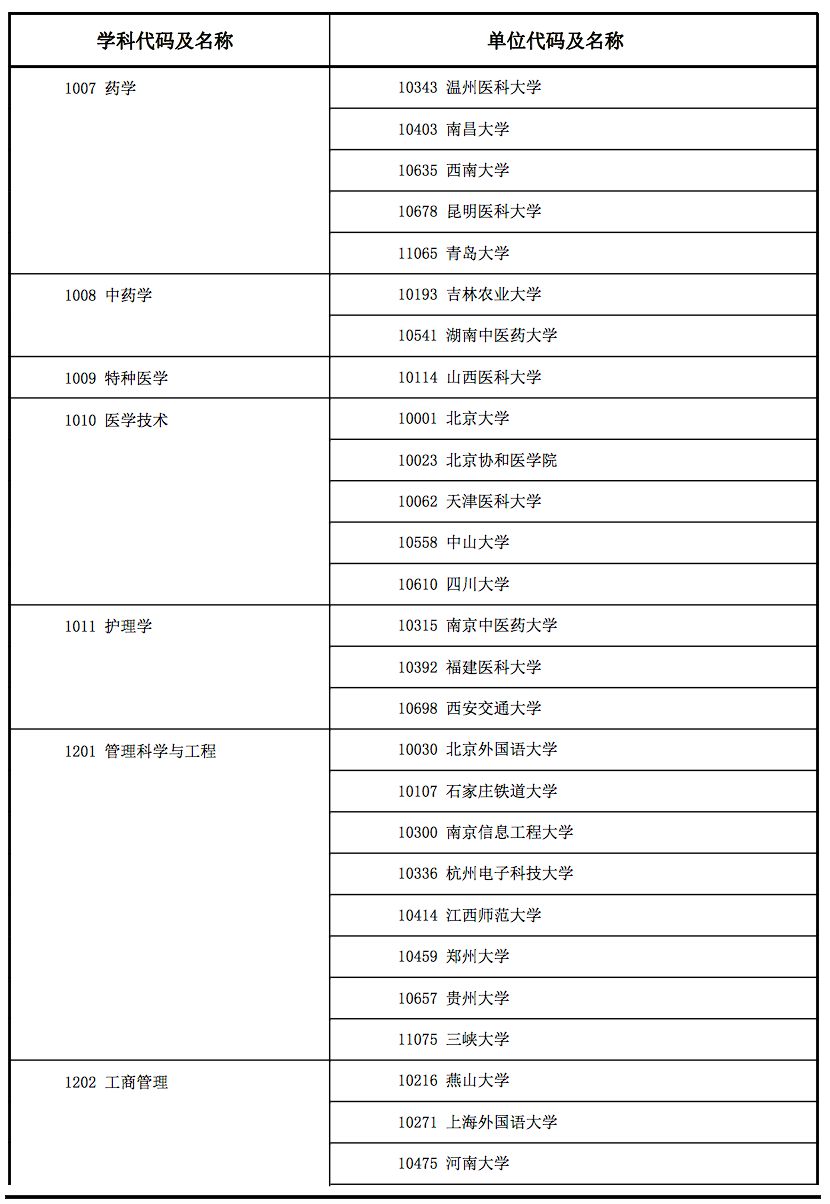 吉林新增(吉林新增博士点大学名单公示)