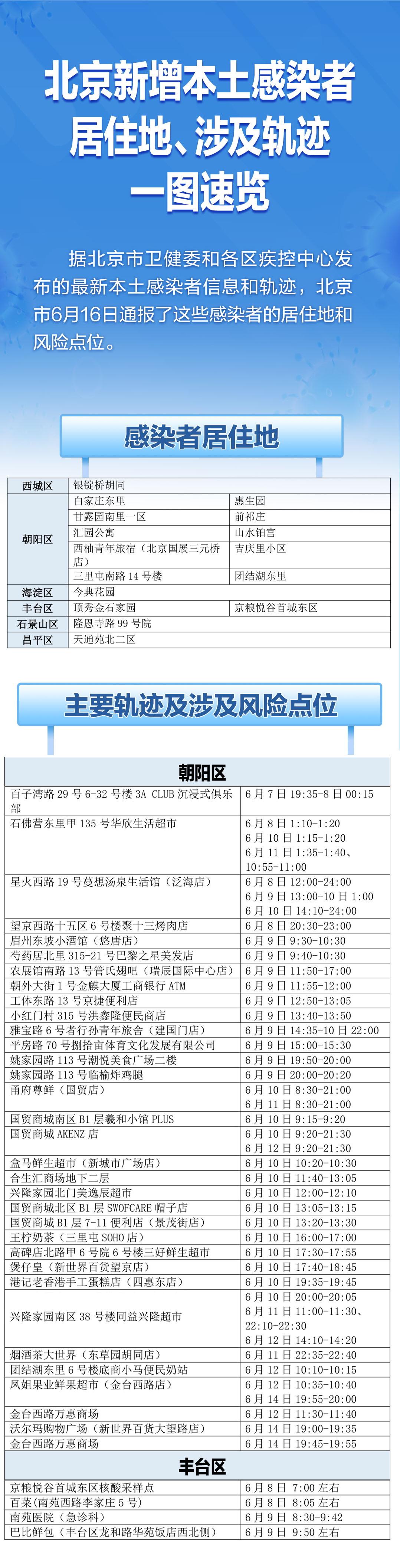 北京新增风险点位详情公布.北京风险区域最新更新？
