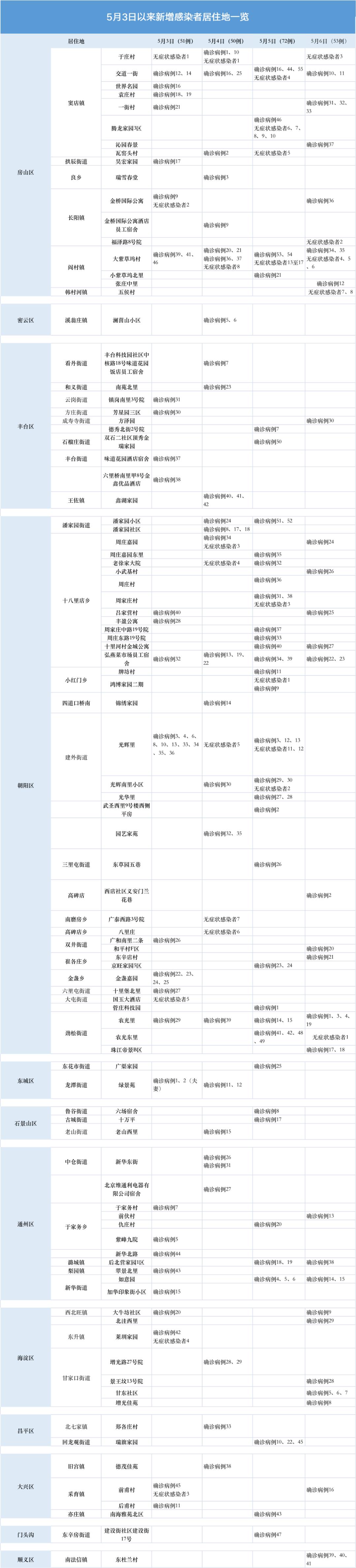 北京新增风险点位详情公布.北京风险区域最新更新？