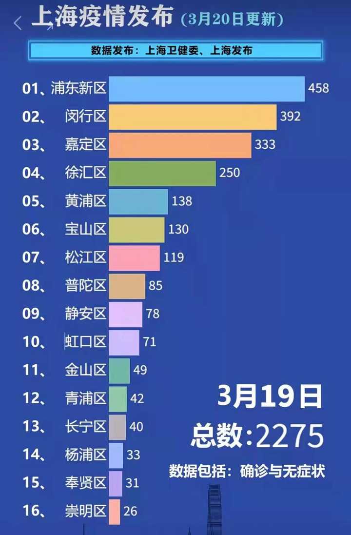 上海新增本土确诊5例无症状78例.上海新增5本地确诊？
