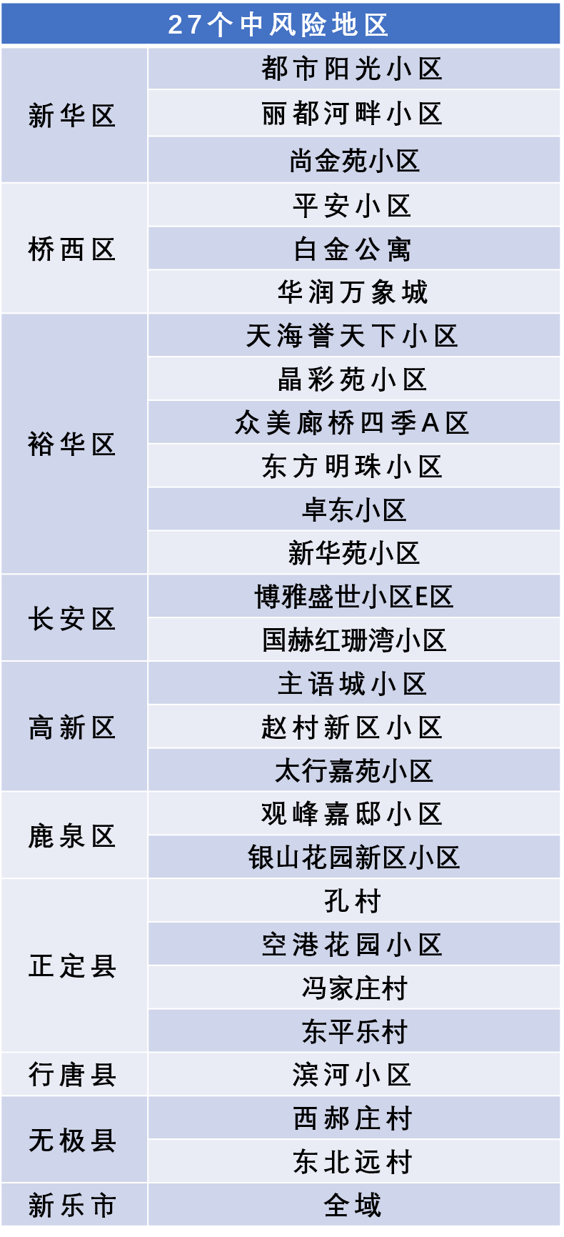 石家庄高风险地区名单最新.石家庄一地高风险？