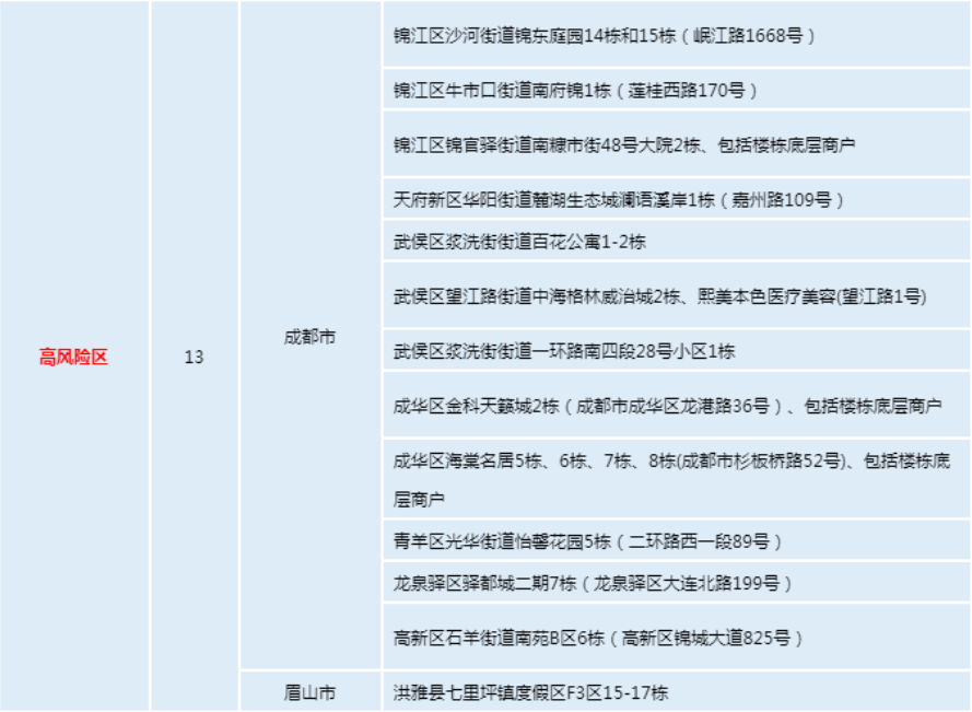四川昨日新增13196/四川昨日新增本土确诊病例16例本土无症状感染者29例