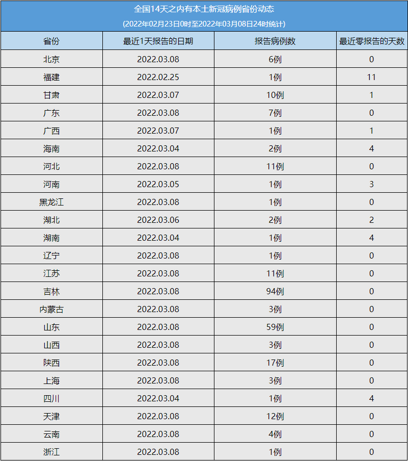 【31省区市无新增确诊病例,0!31省份无新增本土确诊】