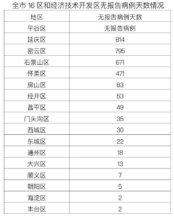 北京新增13例.北京新增13例本土确诊病例3例本土无症状感染者？