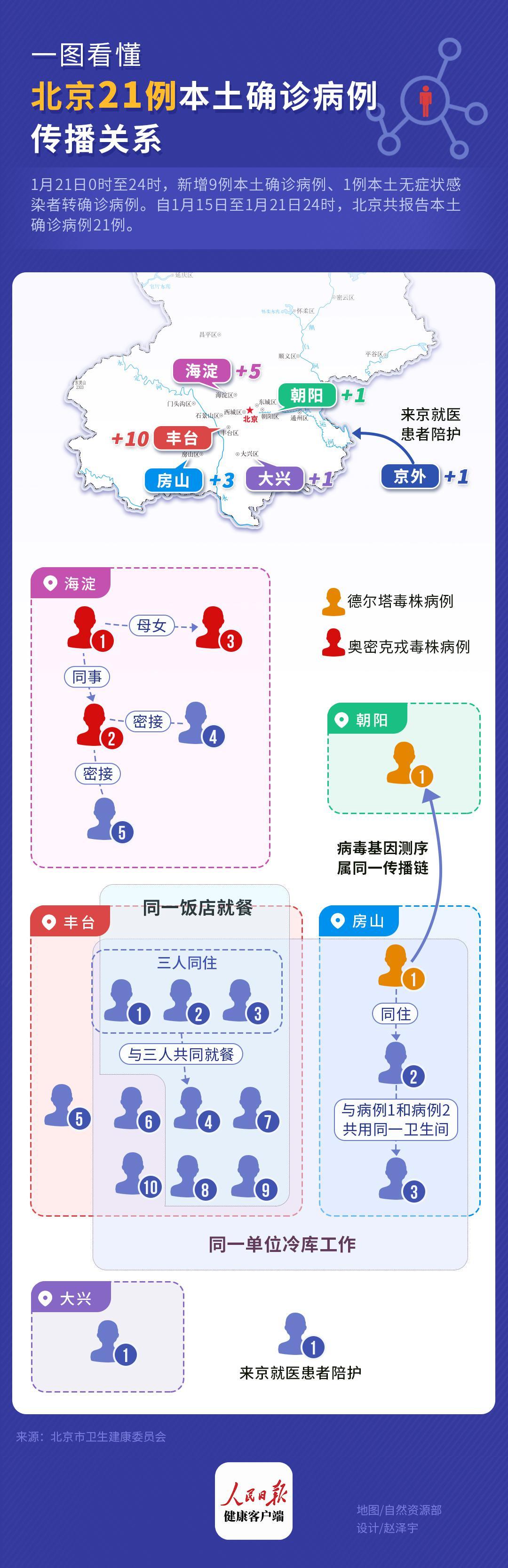 北京新增13例.北京新增13例本土确诊病例3例本土无症状感染者？
