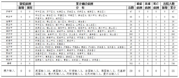山东昨日新增境外输入3例/山东新增境外输入3例无症状感染者