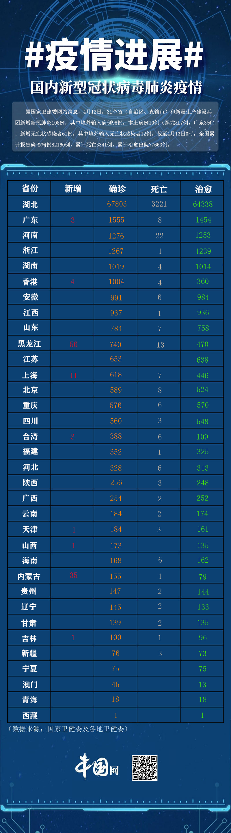 8省超400人感染疫情.新型冠状各省感染多少例？