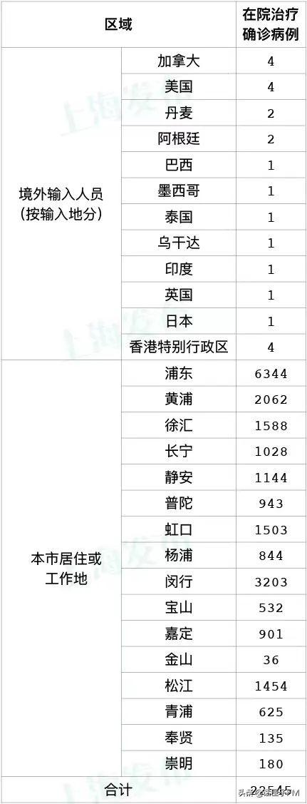 上海新增本土确诊2494.上海新增本土确诊死亡？
